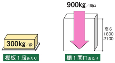 中量ボトムフリーラック 300kgタイプ 最大積載質量