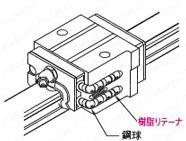 中荷重・重荷重用リニアガイド ステンレス 樹脂リテーナ付 | ミスミ | MISUMI(ミスミ)