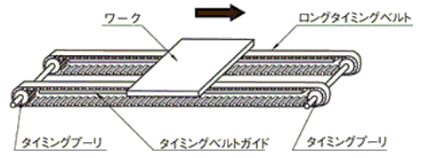 ロングタイミングベルト　ポリウレタン歯数指定ジョイント加工 使用例2_使用例