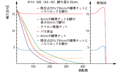 ゆるみ止めワッシャ:関連画像