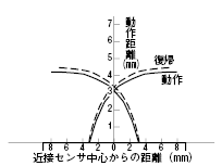 アンプ内蔵型近接センサ　角型:関連画像