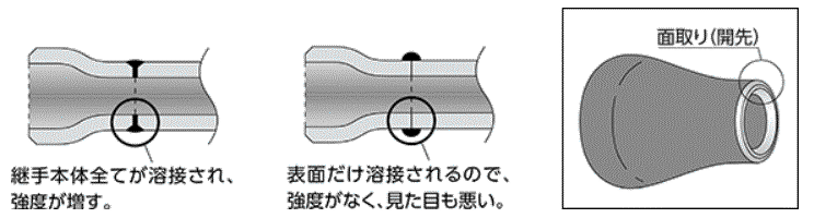 溶接継手 ９０°エルボ　ショート 関連画像1_面取り（開先）の効果について