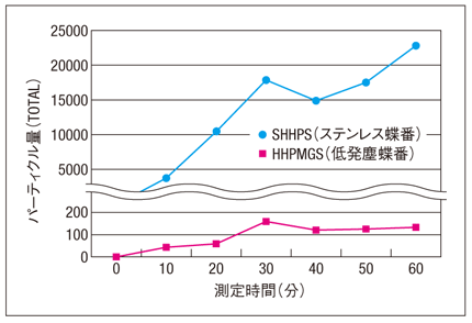 低発塵蝶番:関連画像