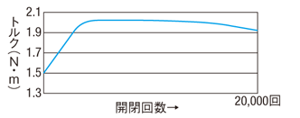 トルク蝶番　トルク固定タイプ:関連画像