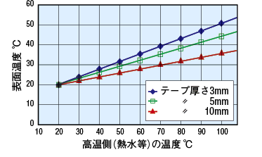 断熱保温テープ:関連画像