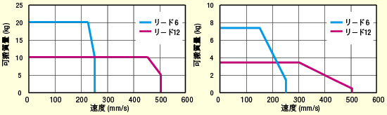 単軸ロボットＲＳＤＧ１:関連画像