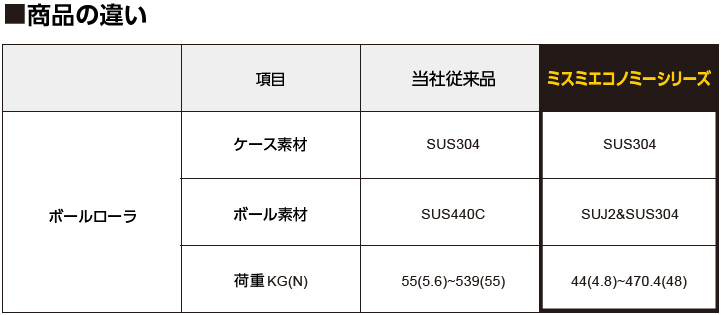 商品の違い