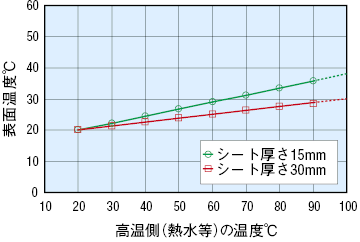 断熱保温シート(100mm/200mm/300mm/400mm/500mm):関連画像