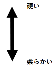 関連画像1_硬度のイメージ