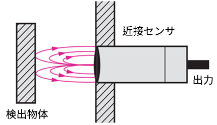 使用方法