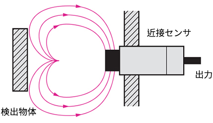 使用方法