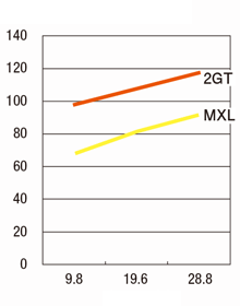 タイミングプーリ　１．５ＧＴタイプ・２ＧＴタイプ:関連画像