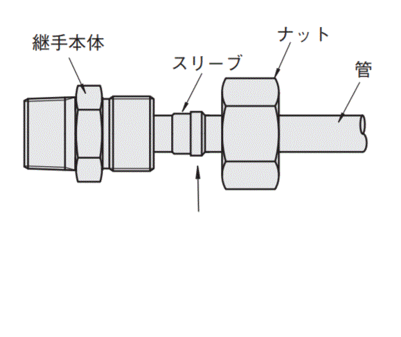 油圧配管用くい込み継手　コネクタ 関連画像1_構造・締め付け手順