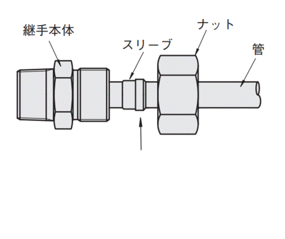 油圧配管用くい込み継手　エルボ 関連画像1_構造・締め付け手順