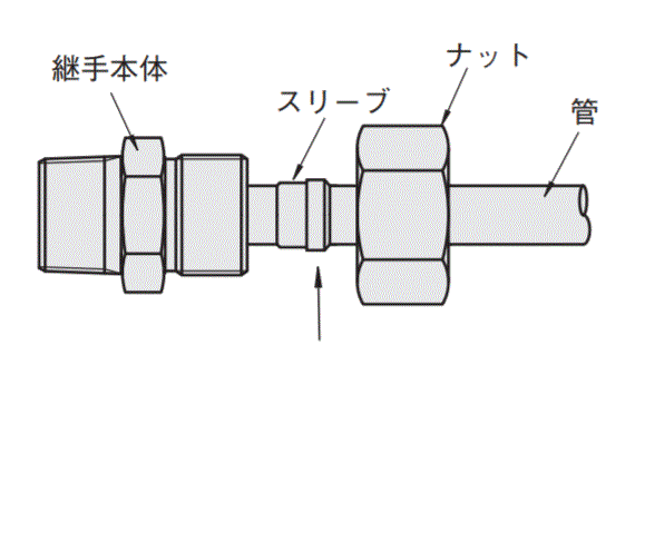 油圧配管用くい込み継手　逆流防止コネクタ 関連画像1_構造・締め付け手順