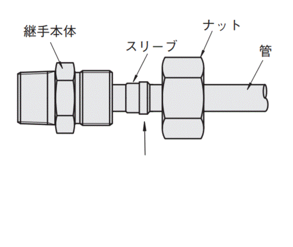 油圧配管用くい込み継手　逆流防止ユニオン 関連画像1_構造・締め付け手順