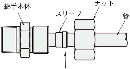 油圧配管用くい込み継手　ティー 関連画像1_構造・締め付け手順