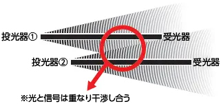 隣接取り付けの場合の注意事項