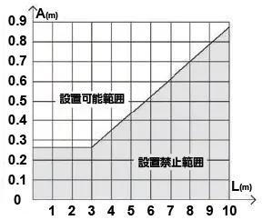 隣接取り付けの場合の注意事項