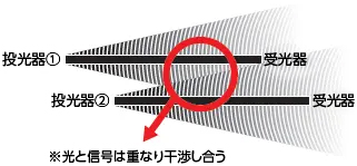 隣接取り付けの場合の注意事項