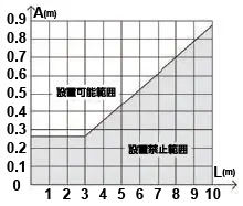 隣接取り付けの場合の注意事項