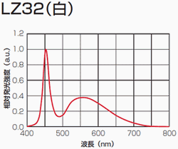 LED照明(スポット、角度調整・フレキシブルアーム):関連画像