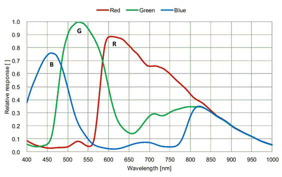 高速撮影対応の USB3.0 対応カメラ130～2000万画素【貸出対象】:関連画像