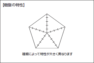 樹脂の特性