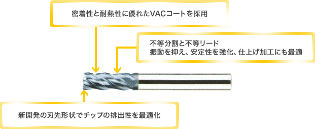 VACシリーズ　難削材用超硬不等リードエンドミル(レギュラータイプ):関連画像