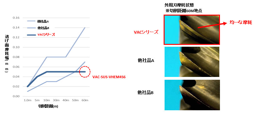 VACシリーズ　難削材用超硬不等リードエンドミル(レギュラータイプ):関連画像