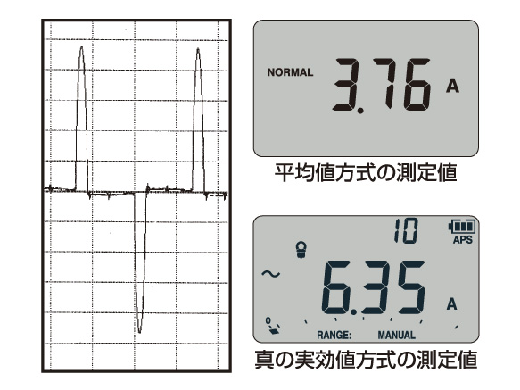 デジタルマルチメータの測定方式には、平均値方式と真の実効値方式の2つ。歪んでいる事が多い電流波形では測定方式によって測定結果が大きく異なり、正確な測定には真の実効値方式の測定器を使用する必要がある。