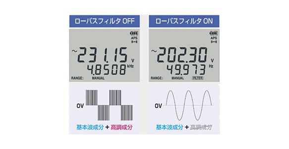 ローパスフィルタ機能を使用すれば、高調波成分をカットし、基本波だけを正確に測定する事ができる。