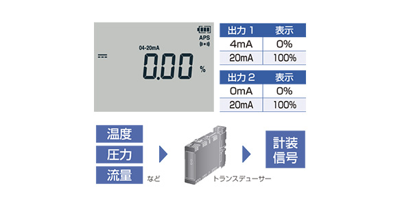 計装信号4-20mAを%に換算して表示。トランスデューサーなどによって変換した温度、圧力、流量などの計装信号4-20mA/0-20mAを%に換算して表示できる。