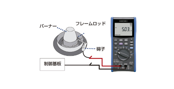 DC600.00μAレンジでガス燃焼装置の微小電流を測定。バーナーのフレーム電流のような微小電流を正確に測定できる。