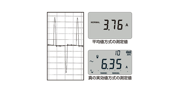 デジタルマルチメータの測定方式には、平均値方式と真の実効値方式の2つ。歪んでいる事が多い電流波形では測定方式によって測定結果が大きく異なる。正確な測定には真の実効値方式の測定器を使用する必要がある。