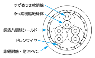 耐屈曲ケーブル（信号用） 2464-SX（FA）シールド付 線芯識別-5