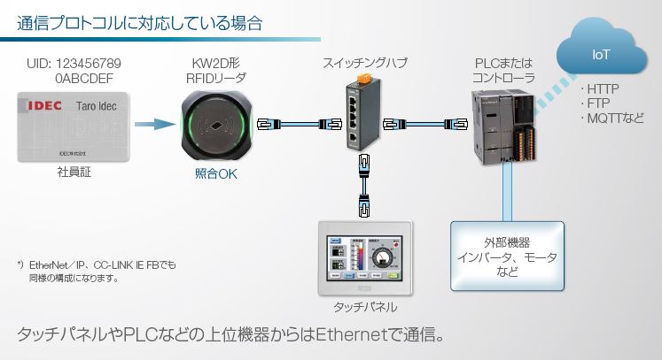 Φ22 スマートRFIDリーダ KW2D形 