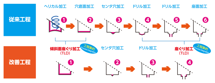 タイラードリル TLD3D形（3Dタイプ） 工程集約例