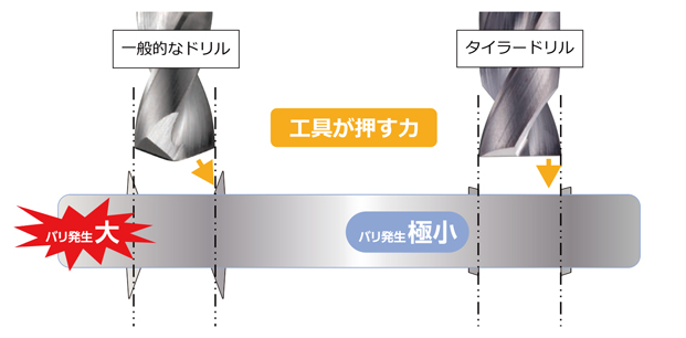 タイラードリル TLD3D形（3Dタイプ） 入口バリ・抜けバリを抑制