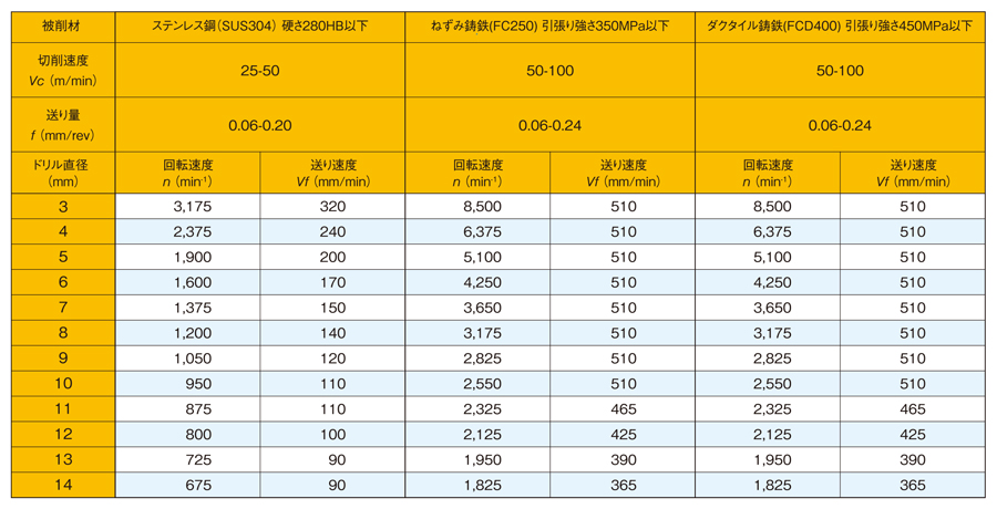 タイラードリル TLD5D形（5Dタイプ） 標準切削条件-3