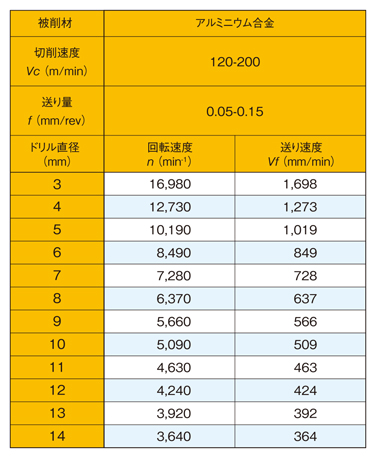 タイラードリル TLD5D形（5Dタイプ） 標準切削条件-4