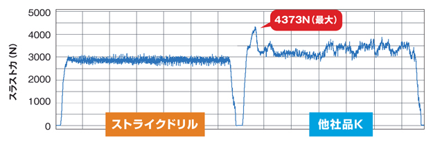 ストライクドリル EZN3D形（3Dタイプ） 性能・試験情報-1