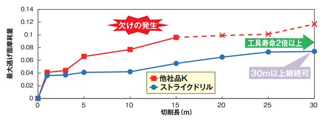 ストライクドリル EZN3D形（3Dタイプ） 性能・試験情報-4