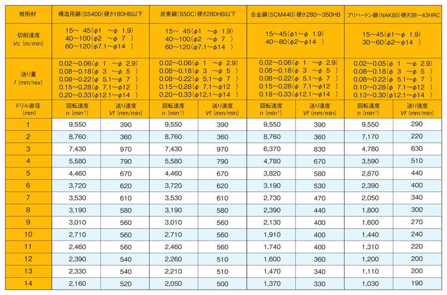 ストライクドリル EZN4D形（4Dタイプ） 標準切削条件-1