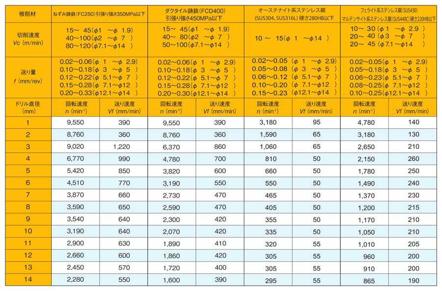 ストライクドリル EZN4D形（4Dタイプ） 標準切削条件-2