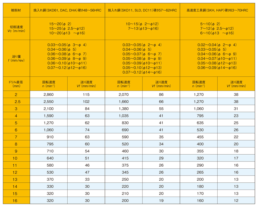 EZ ハードドリル EZH形 標準切削条件