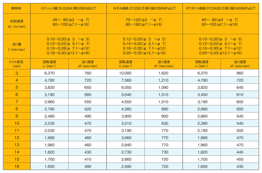 ストライクドリル EZN5D形（5Dタイプ） 標準切削条件-2