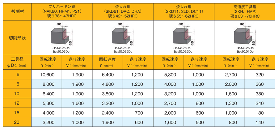 ワンカット70エンドミル SEHM形（スクエアタイプ・ミドル刃長） 推奨切削条件表