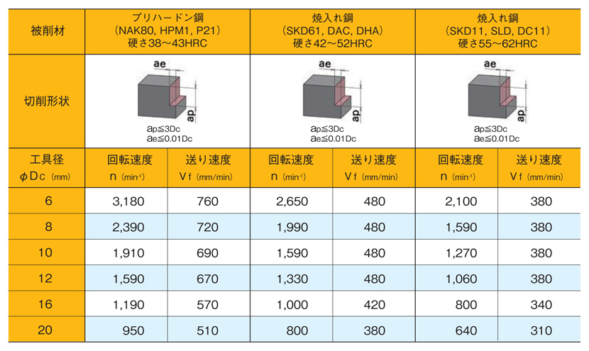 ワンカット70エンドミル SEHL形（スクエアタイプ・ロング刃長） 推奨切削条件表