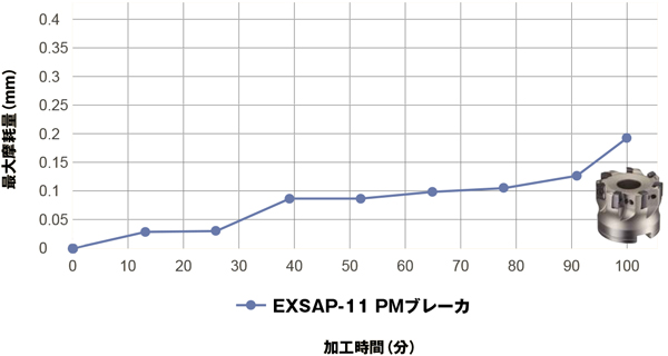 ショルダーエクストリーム EXSAP-11形 シャンクタイプフライス 工具寿命（荒加工）-1